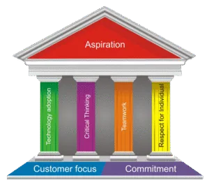 core values img